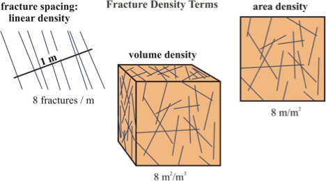 Fracture Density Terms